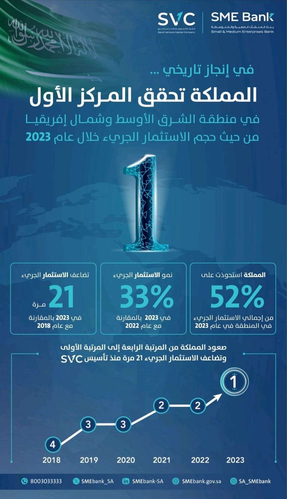 للمرة الأولى.. المملكة تتصدر دول الشرق الأوسط وشمال أفريقيا في الاستثمار الجريء عام 2023